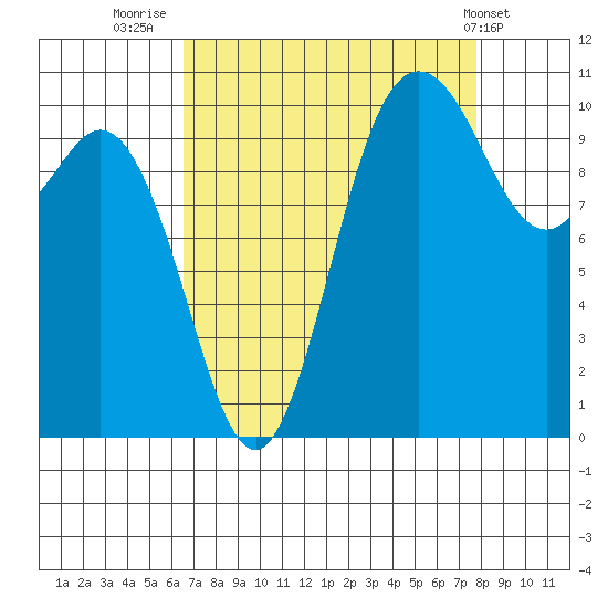 Pleasant Harbor tide chart for Saturday, September 4, 2021