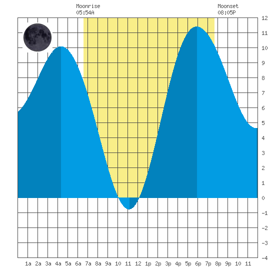 Pleasant Harbor tide chart for Monday, September 6, 2021