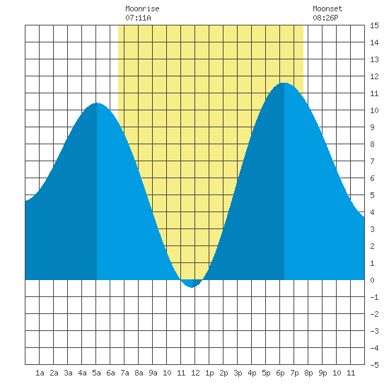 Pleasant Harbor tide chart for Tuesday, September 7, 2021