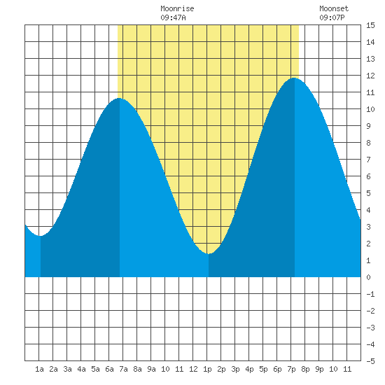 Pleasant Harbor tide chart for Thursday, September 9, 2021