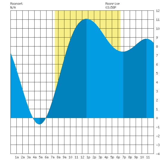 Pleasant Harbor tide chart for Wednesday, October 13, 2021