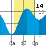 Pleasant Harbor tide chart for Thursday, October 14, 2021