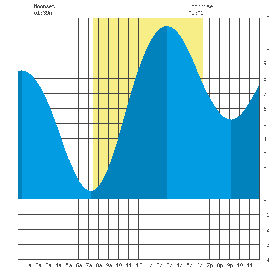 Pleasant Harbor tide chart for Friday, October 15, 2021