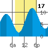 Pleasant Harbor tide chart for Sunday, October 17, 2021