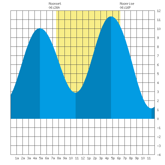 Pleasant Harbor tide chart for Tuesday, October 19, 2021
