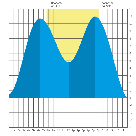 Pleasant Harbor tide chart for Thursday, October 21, 2021