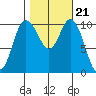 Pleasant Harbor tide chart for Thursday, October 21, 2021