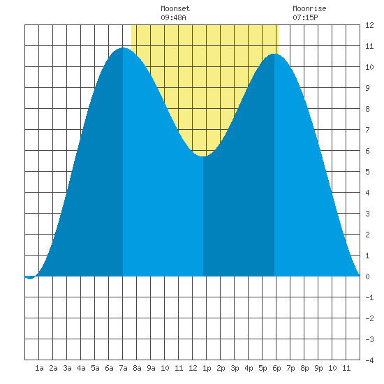 Pleasant Harbor tide chart for Friday, October 22, 2021