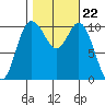 Pleasant Harbor tide chart for Friday, October 22, 2021