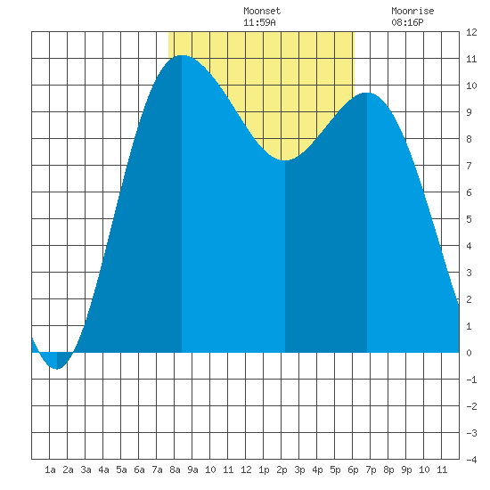 Pleasant Harbor tide chart for Sunday, October 24, 2021