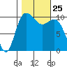 Pleasant Harbor tide chart for Monday, October 25, 2021
