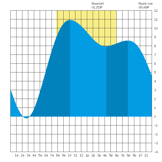 Pleasant Harbor tide chart for Tuesday, October 26, 2021