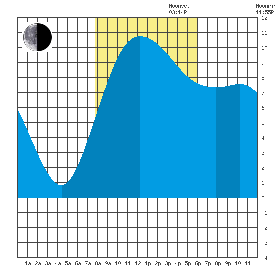 Pleasant Harbor tide chart for Thursday, October 28, 2021