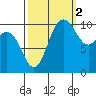 Pleasant Harbor tide chart for Saturday, October 2, 2021