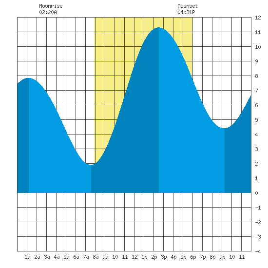 Pleasant Harbor tide chart for Sunday, October 31, 2021