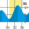 Pleasant Harbor tide chart for Sunday, October 31, 2021