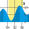Pleasant Harbor tide chart for Sunday, October 3, 2021
