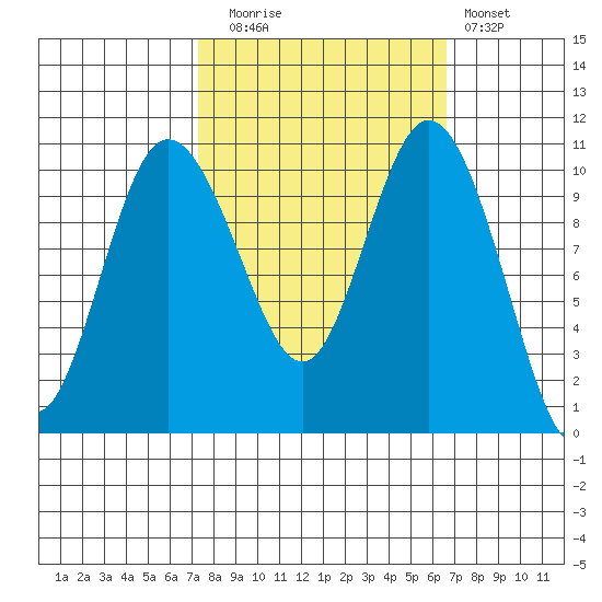 Pleasant Harbor tide chart for Thursday, October 7, 2021