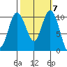 Pleasant Harbor tide chart for Thursday, October 7, 2021