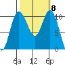 Pleasant Harbor tide chart for Friday, October 8, 2021