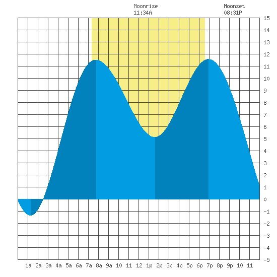 Pleasant Harbor tide chart for Saturday, October 9, 2021