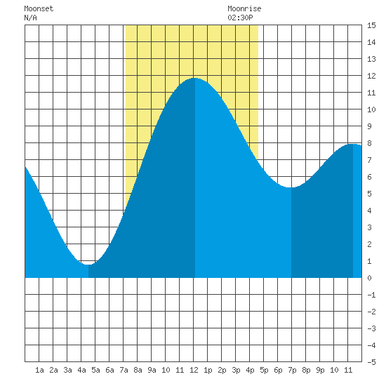 Pleasant Harbor tide chart for Friday, November 12, 2021