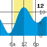 Pleasant Harbor tide chart for Friday, November 12, 2021