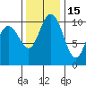 Pleasant Harbor tide chart for Monday, November 15, 2021