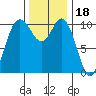 Pleasant Harbor tide chart for Thursday, November 18, 2021
