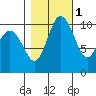Pleasant Harbor tide chart for Monday, November 1, 2021