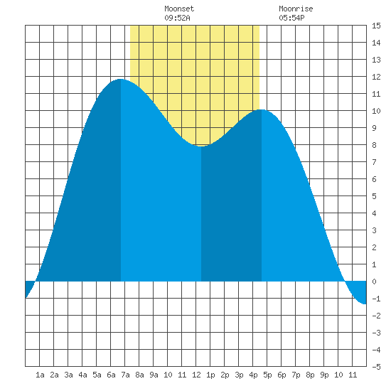 Pleasant Harbor tide chart for Sunday, November 21, 2021