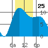Pleasant Harbor tide chart for Thursday, November 25, 2021