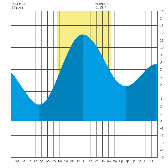 Pleasant Harbor tide chart for Sunday, November 28, 2021