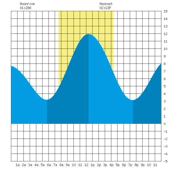 Pleasant Harbor tide chart for Monday, November 29, 2021