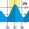 Pleasant Harbor tide chart for Monday, November 29, 2021
