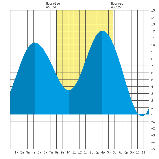Pleasant Harbor tide chart for Wednesday, November 3, 2021