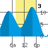 Pleasant Harbor tide chart for Wednesday, November 3, 2021