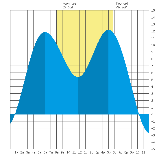 Pleasant Harbor tide chart for Friday, November 5, 2021