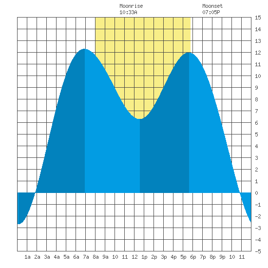 Pleasant Harbor tide chart for Saturday, November 6, 2021