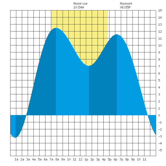 Pleasant Harbor tide chart for Sunday, November 7, 2021