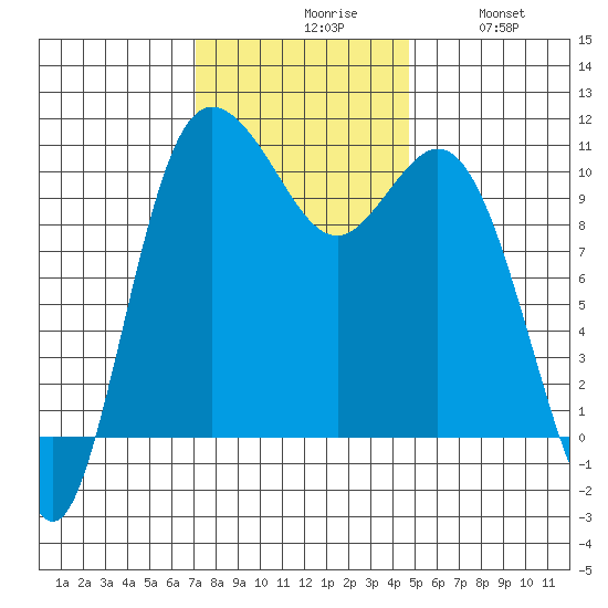 Pleasant Harbor tide chart for Monday, November 8, 2021