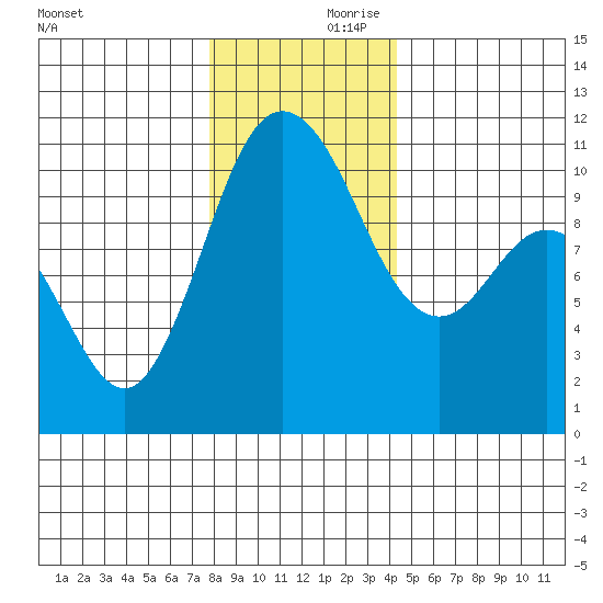 Pleasant Harbor tide chart for Saturday, December 11, 2021