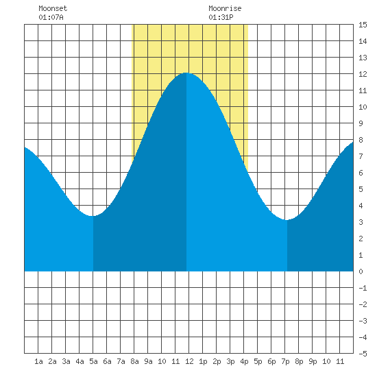 Pleasant Harbor tide chart for Sunday, December 12, 2021