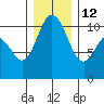 Pleasant Harbor tide chart for Sunday, December 12, 2021