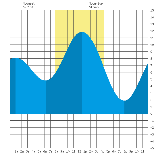 Pleasant Harbor tide chart for Monday, December 13, 2021