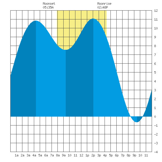 Pleasant Harbor tide chart for Thursday, December 16, 2021