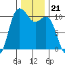 Pleasant Harbor tide chart for Tuesday, December 21, 2021