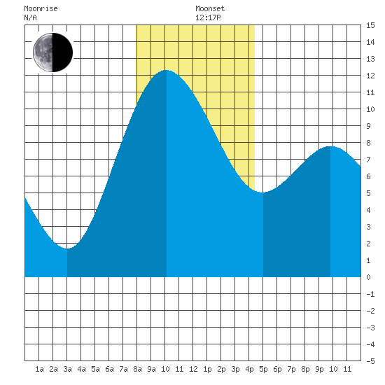 Pleasant Harbor tide chart for Sunday, December 26, 2021