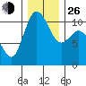 Pleasant Harbor tide chart for Sunday, December 26, 2021
