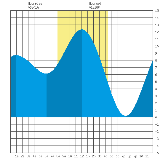 Pleasant Harbor tide chart for Wednesday, December 29, 2021